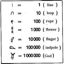 Explore the Fascinating Egyptian Number System