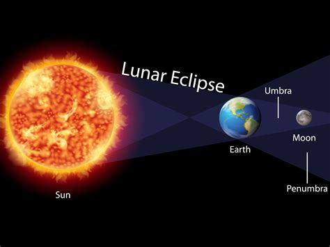 Conoce el proceso de los eclipses lunares y solares y sus tipos - Notiulti