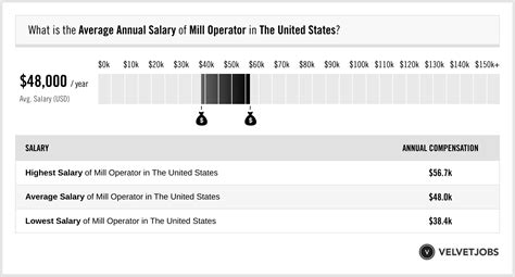 Mill Operator Salary (Actual 2023 | Projected 2024) | VelvetJobs