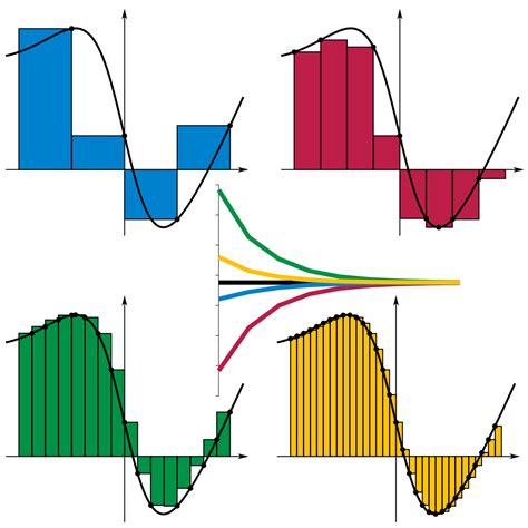 Riemann sum | Math Wiki | Fandom