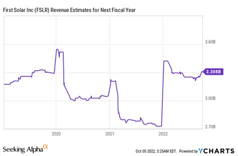 First Solar: Stock Has Doubled, Best Point To Buy? (NASDAQ:FSLR ...