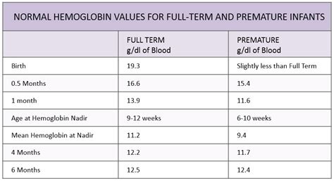 Normal Hemoglobin Levels Chart