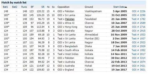 What percentage of MS Dhoni century was for a winning cause? Is it 100% ...