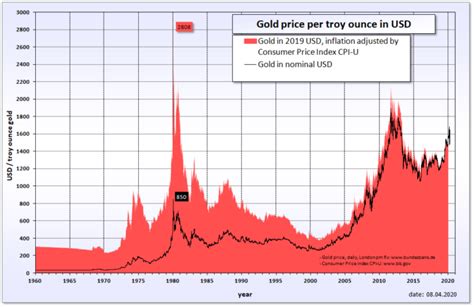 Highest Price of Gold: History-Making Prices in 2024