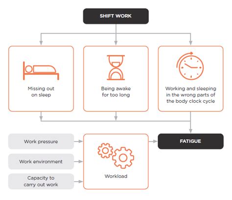 Shift work advice for workers | WorkSafe