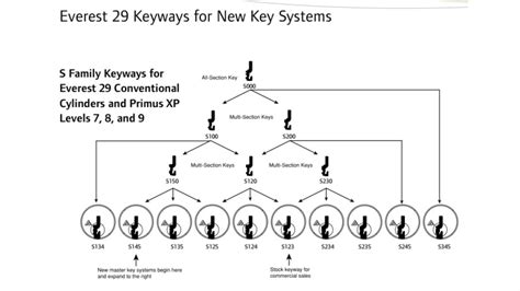 Schlage Keyway Chart