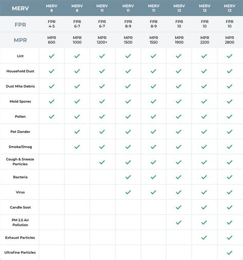 Different Air Filter Ratings: FPR vs. MERV vs. MPR