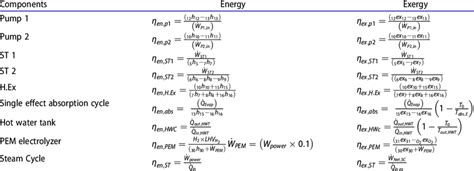 Thermodynamic efficiency equations for sub-systems and its components ...