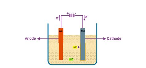 Electrolytic Refining: Process, Applications, and Impurities