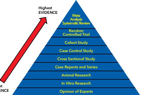 Pyramid of Evidence. | Download Scientific Diagram