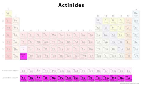 Actinides - Chemistry Learner