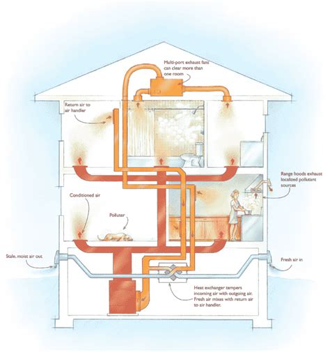 How To Create Positive Air Pressure In Your House - House Poster