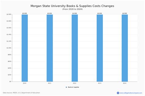 Morgan State University - Tuition & Fees, Net Price