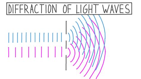 Sound Wave Diffraction