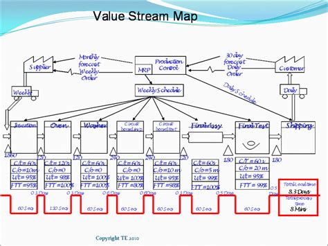 How to Create a Value Stream Map - Mapping your value stream - VSM ...