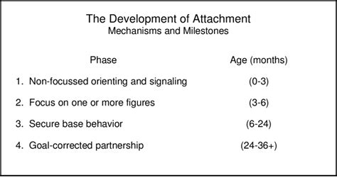 1 Precursors of attachment: Bowlby's four phase model. | Download ...