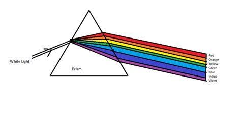 What is Dispersion of Light? - GeeksforGeeks