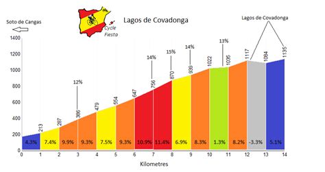 Lagos de Covadonga - Asturias Cycling Climbs