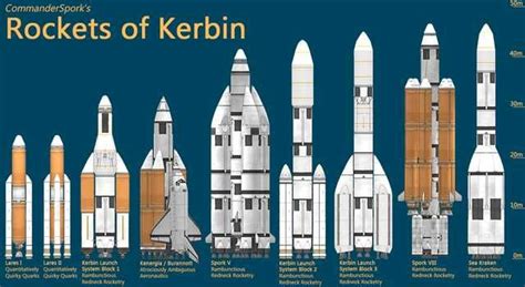 To commemorate my 500th hour of Kerbal fun, I made a chart of my best ...