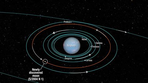 NASA discovers unique orbit to Neptune's moons | Science, Climate ...