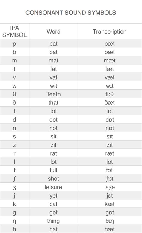 International Phonetic Alphabet Consonants Ipa Consonant Symbols ...