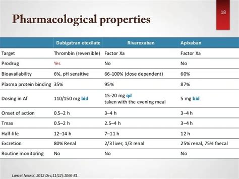 Low Dose Eliquis In Elderly