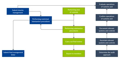 It Audit Process Flowchart | Images and Photos finder