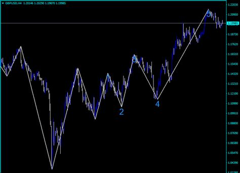 Elliott wave indicator - Complete Guide On Different Platforms