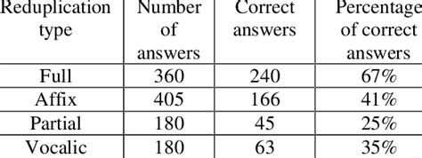 Findings according to reduplication types. | Download Scientific Diagram