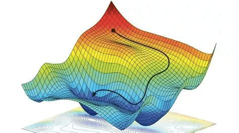 Gradient descent algorithm in Machine learning