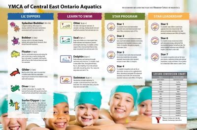 Aquatics Levels - YMCA of Central Eastern Ontario