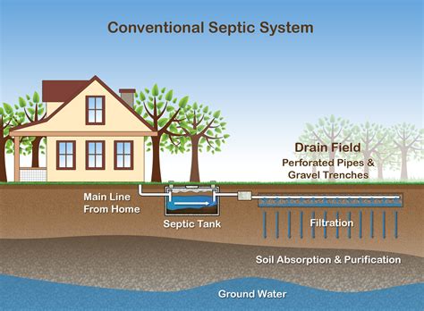 Residential Septic System Layout