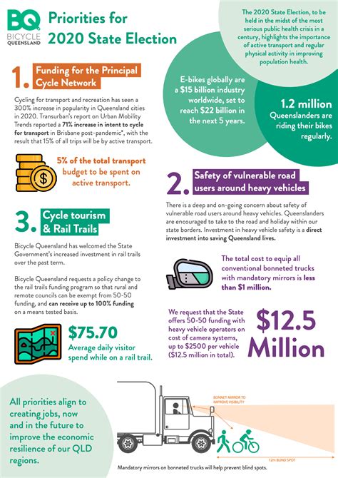 Bicycle Queensland – Priorities for 2020 State Election – Bicycle ...