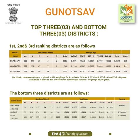 Assam: Gunotsav 2023 results declared, Sivasagar bags first position