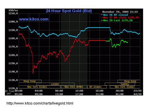 kitco gold price | chemical elements