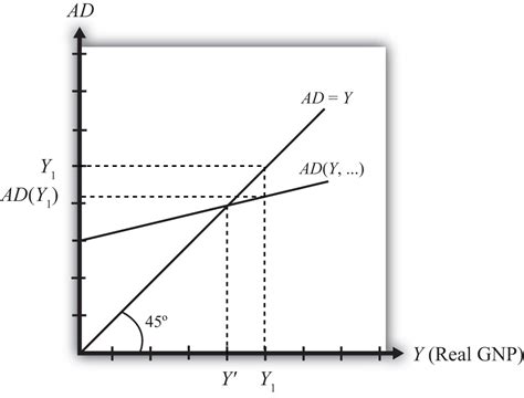 Goods and Services Market Equilibrium Stories