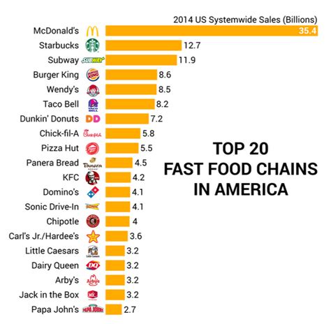 Top 20 Fast Food Chains in America - The Big Picture