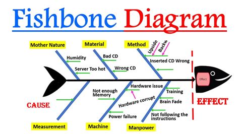 What is Fishbone Diagram ? | What is ISHIKAWA diagram ? | What is Cause ...