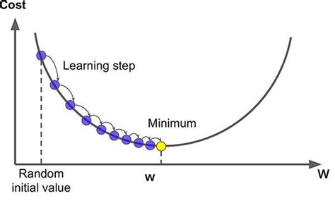 The Gradient Descent Algorithm. Optimization plays an eminent role in ...