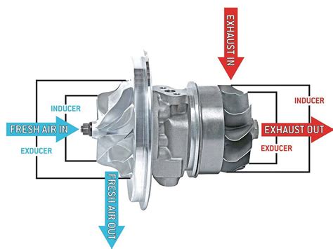 Turbocharger System Diagram