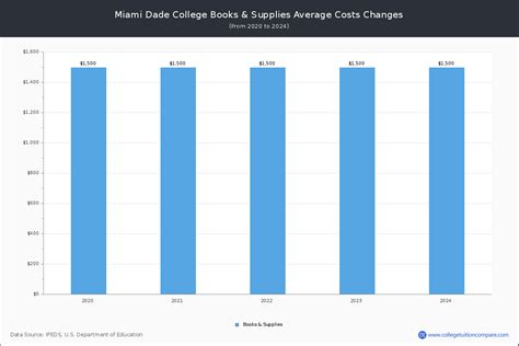 Miami Dade College - Tuition & Fees, Net Price