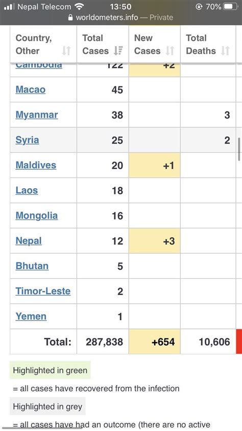 Breaking: Nepal has new 3 cases of COVID19, reaching a total of 12 ...