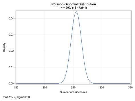 The Poisson-binomial distribution for hundreds of parameters - The DO Loop