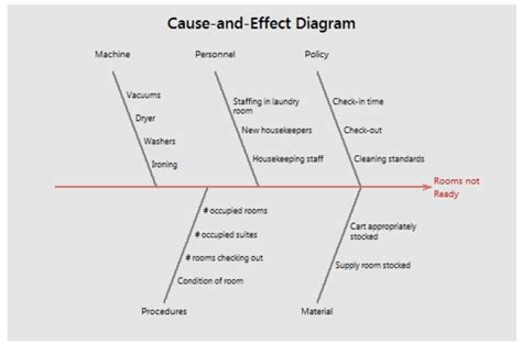 Cause and Effect Diagram Definition