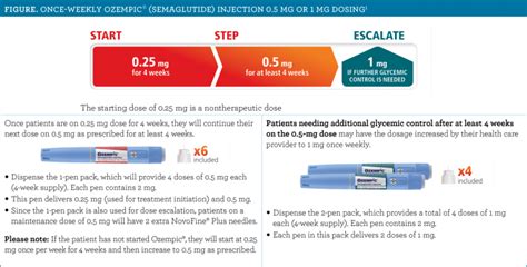 Semaglutide Dosage Chart For Weight Loss