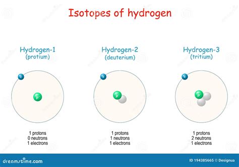 Hydrogen Isotopes. Atomic Structure Stock Vector - Illustration of ...