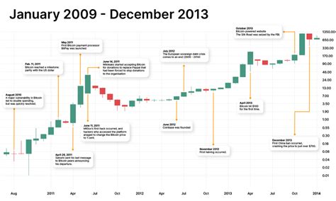 Bitcoin Price History: 2009 - 2024 - Bitcoin Magazine - Bitcoin News ...