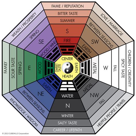 Define Your Kua Number and Bagua Map | Feng shui colors, Feng shui ...