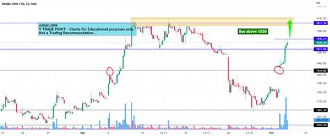 Tripple top expectation in Angelone for NSE:ANGELONE by vichithra ...