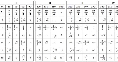 Trudiogmor: Tabel Trigonometri Sudut Istimewa Sin Cos Tan